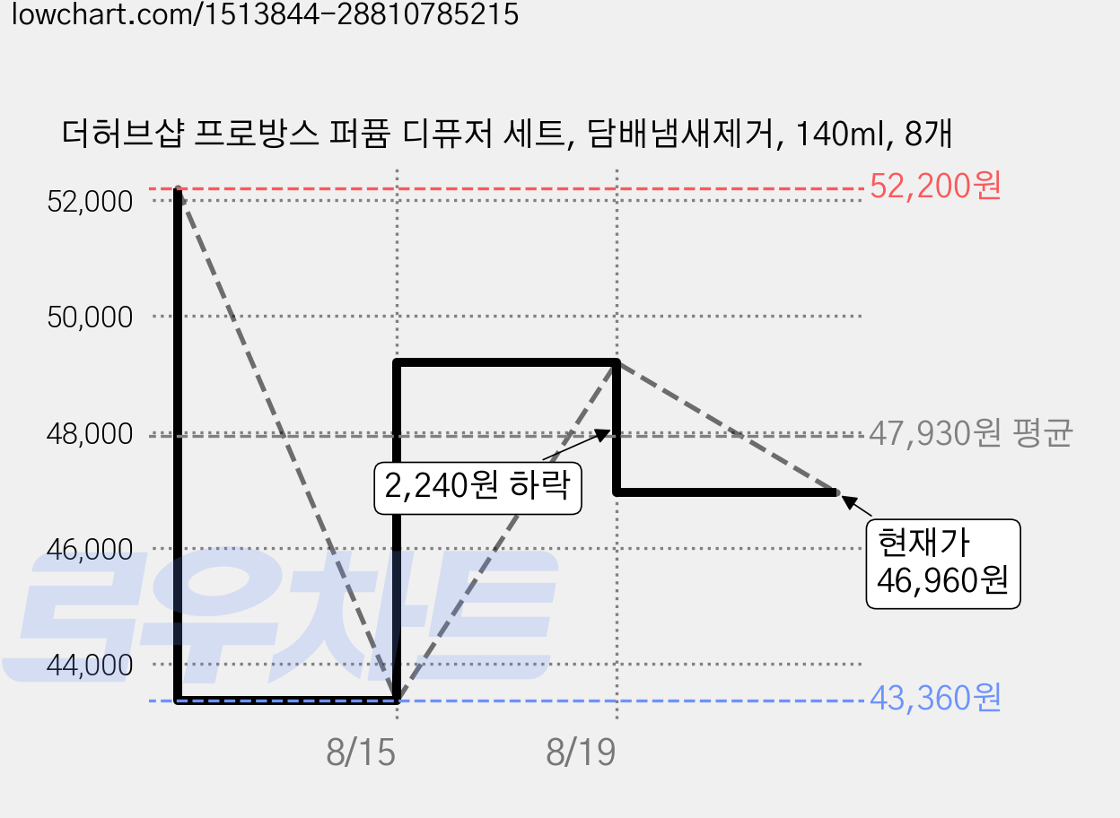 더허브샵 프로방스 퍼퓸 디퓨저 세트, 담배냄새제거, 140ml, 8개 가격 변동 차트, 현재가 46,960원, 관측 최저가 43,360원