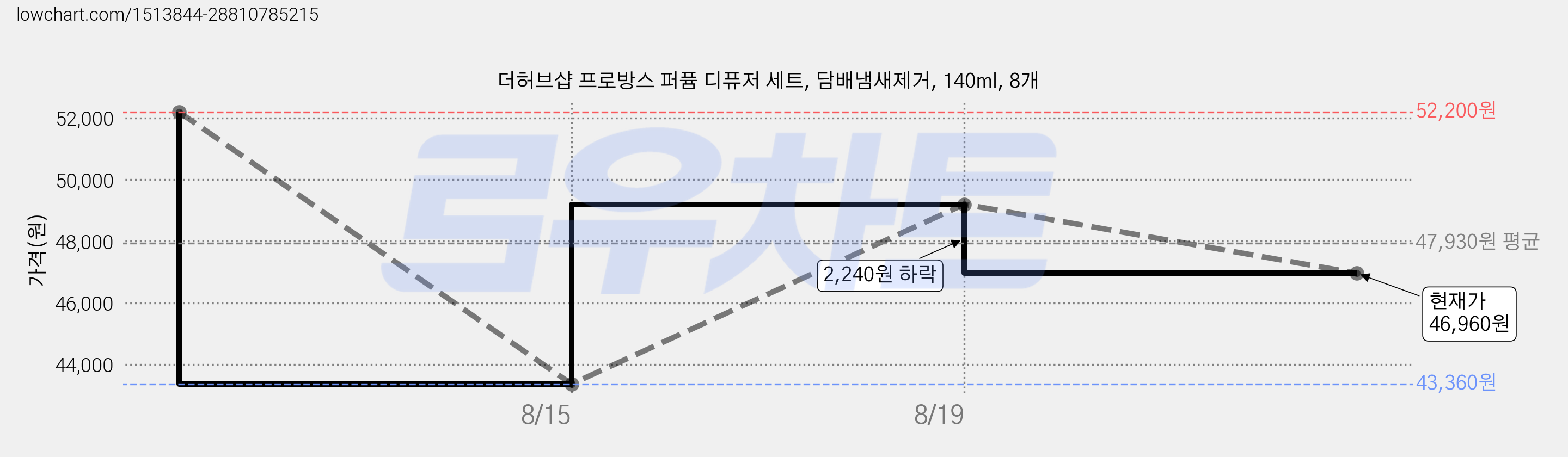 더허브샵 프로방스 퍼퓸 디퓨저 세트, 담배냄새제거, 140ml, 8개 가격 변동 차트, 현재가 46,960원, 관측 최저가 43,360원