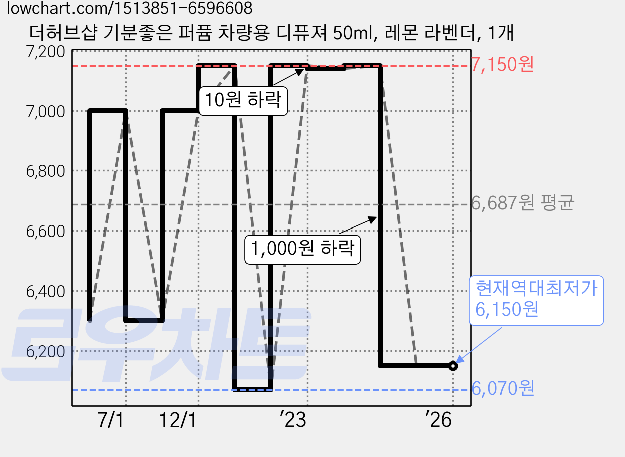 더허브샵 기분좋은 퍼퓸 차량용 디퓨져 50ml, 레몬 라벤더, 1개 가격 변동 차트, 현재가 6,150원, 역대최저가