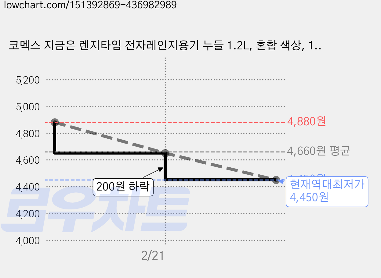 코멕스 지금은 렌지타임 전자레인지용기 누들 1.2L, 혼합 색상, 1개 가격 변동 차트, 현재가 4,450원, 역대최저가
