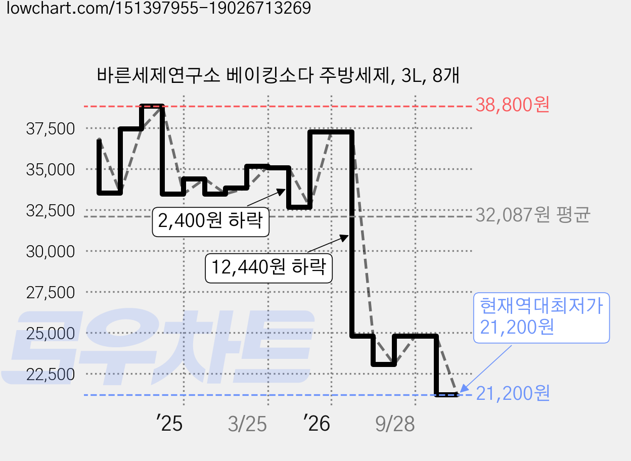 바른세제연구소 베이킹소다 주방세제, 3L, 8개 가격 변동 차트, 현재가 21,200원, 역대최저가