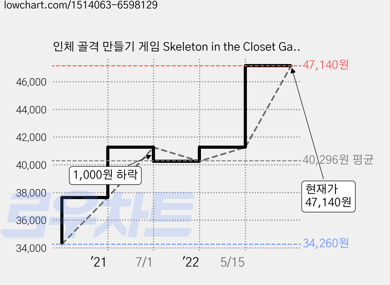 인체 골격 만들기 게임 Skeleton in the Closet Game, 혼합, 1개 가격 변동 차트, 현재가 47,140원, 관측 최저가 34,260원
