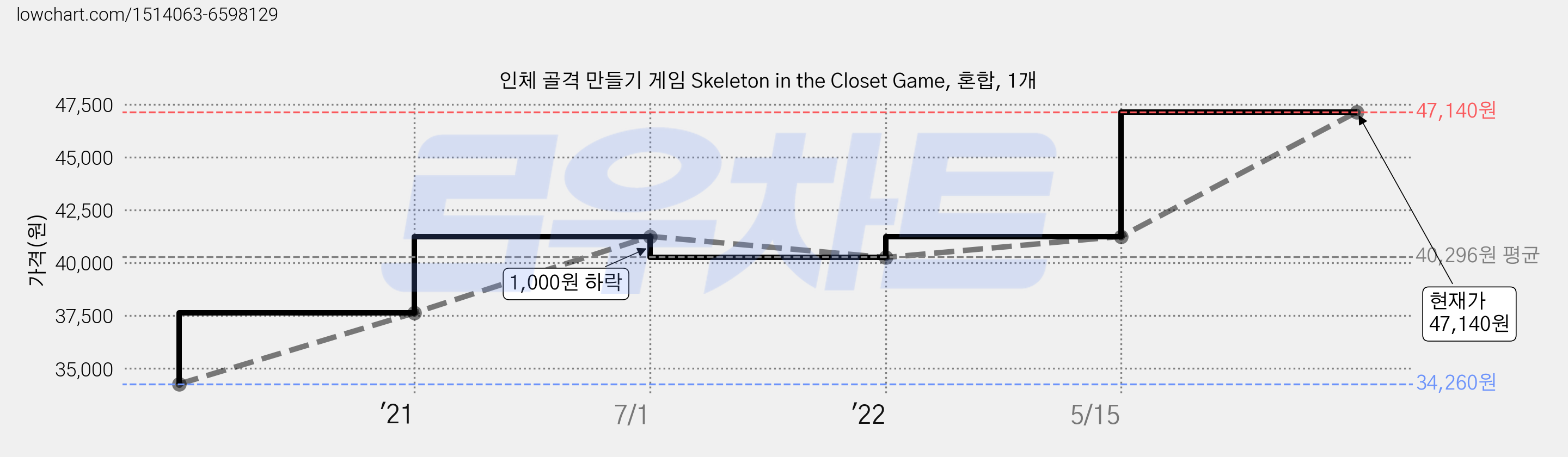 인체 골격 만들기 게임 Skeleton in the Closet Game, 혼합, 1개 가격 변동 차트, 현재가 47,140원, 관측 최저가 34,260원