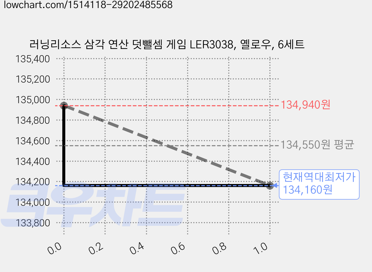 러닝리소스 삼각 연산 덧뺄셈 게임 LER3038, 옐로우, 6세트 가격 변동 차트, 현재가 134,160원, 역대최저가