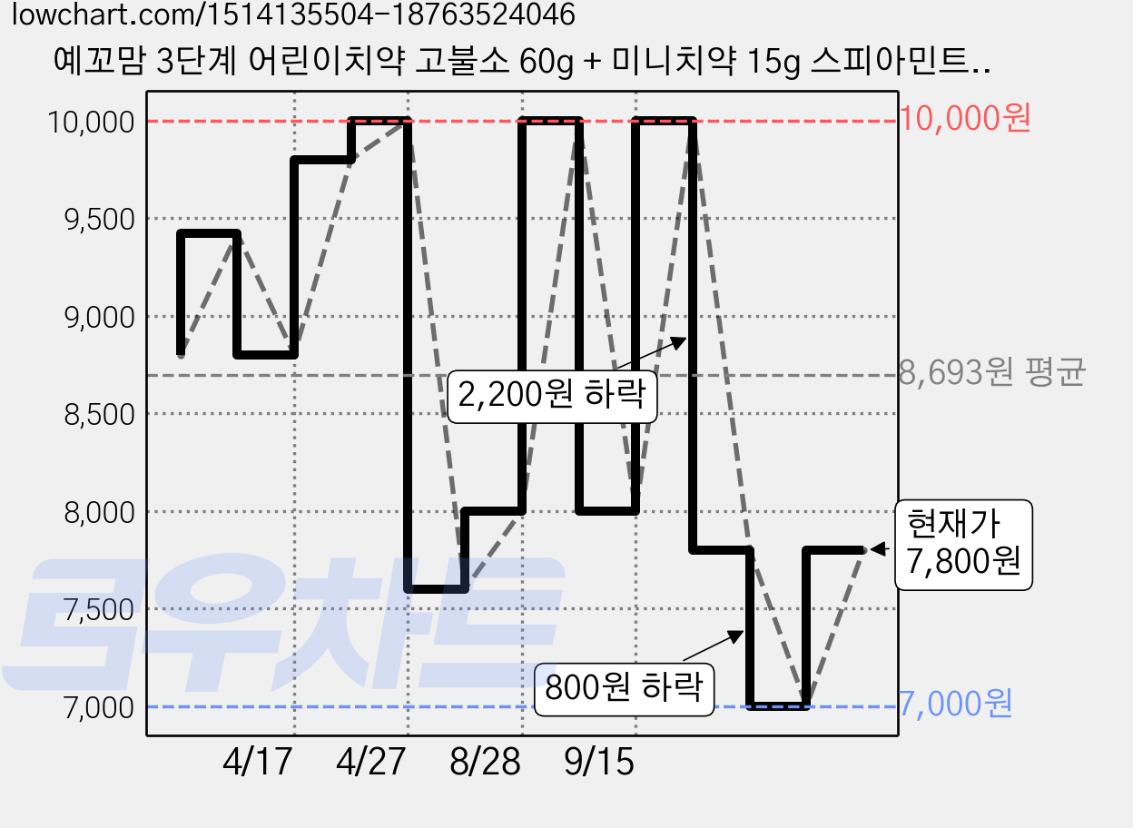 예꼬맘 3단계 어린이치약 고불소 60g + 미니치약 15g 스피아민트향, 2세트, 75g 가격 변동 차트, 현재가 7,800원, 관측 최저가 7,000원