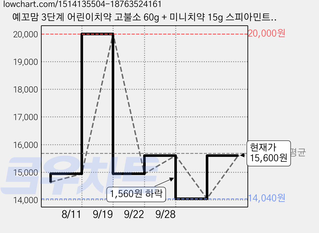 예꼬맘 3단계 어린이치약 고불소 60g + 미니치약 15g 스피아민트향, 4세트, 75g 가격 변동 차트, 현재가 15,600원, 관측 최저가 14,040원