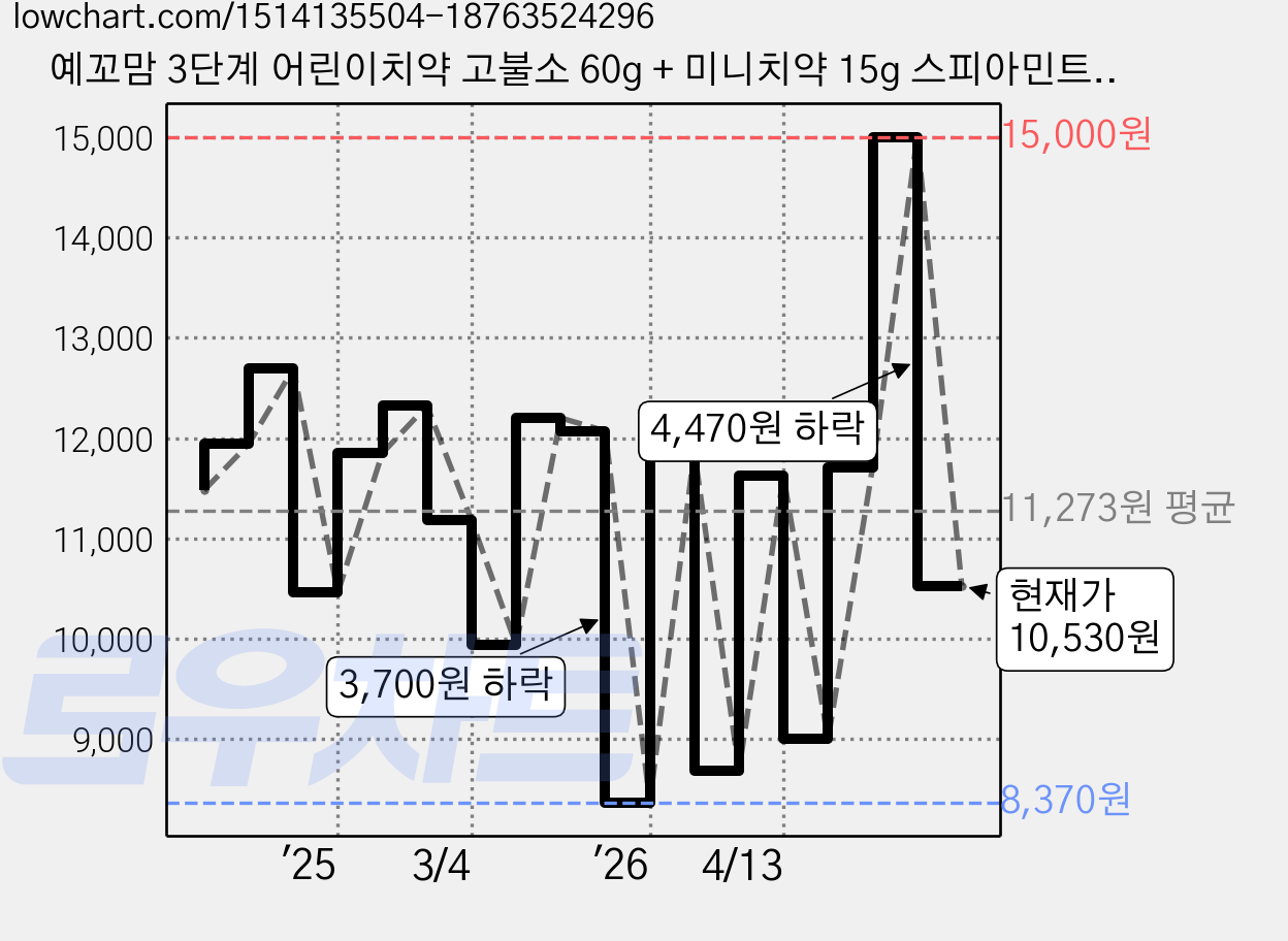예꼬맘 3단계 어린이치약 고불소 60g + 미니치약 15g 스피아민트향, 3세트, 75g 가격 변동 차트, 현재가 10,530원, 관측 최저가 8,370원
