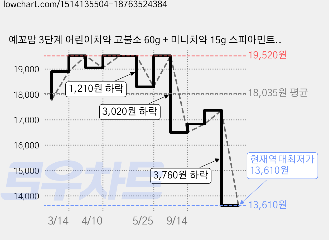 예꼬맘 3단계 어린이치약 고불소 60g + 미니치약 15g 스피아민트향, 5세트 가격 변동 차트, 현재가 13,610원, 역대최저가