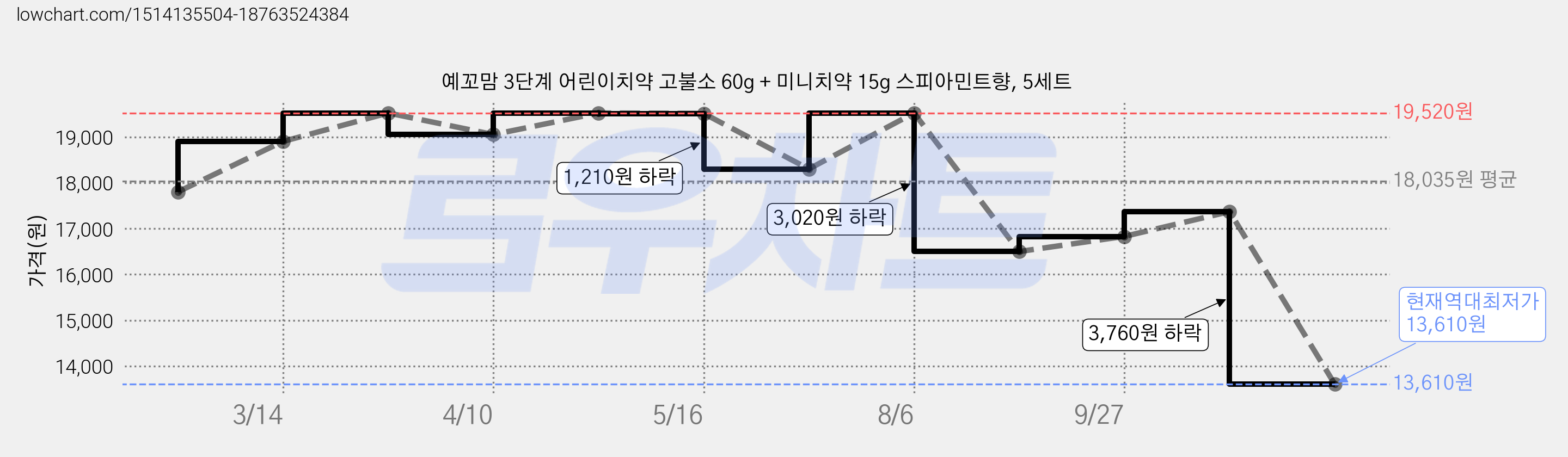 예꼬맘 3단계 어린이치약 고불소 60g + 미니치약 15g 스피아민트향, 5세트 가격 변동 차트, 현재가 13,610원, 역대최저가