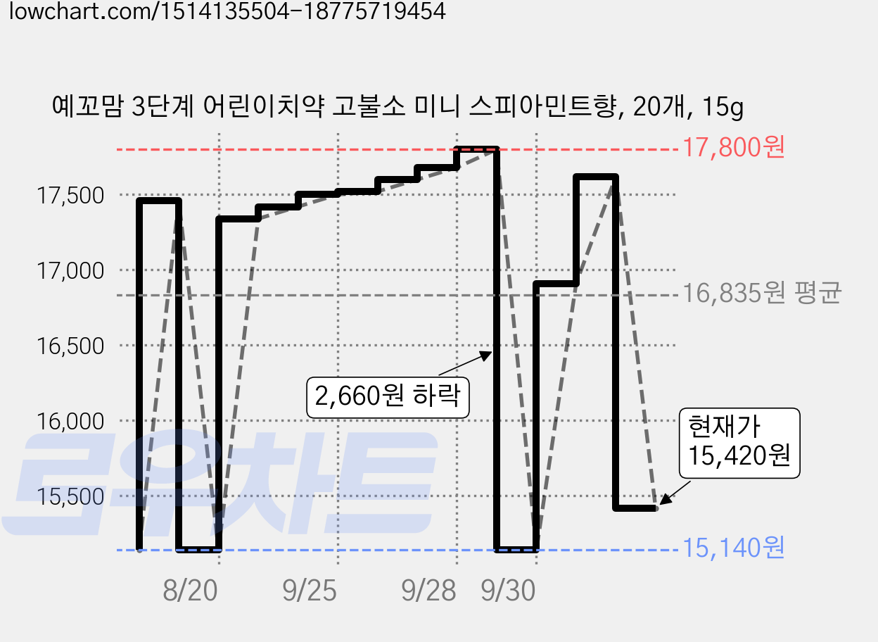 예꼬맘 3단계 어린이치약 고불소 미니 스피아민트향, 20개, 15g 가격 변동 차트, 현재가 15,420원, 관측 최저가 15,140원