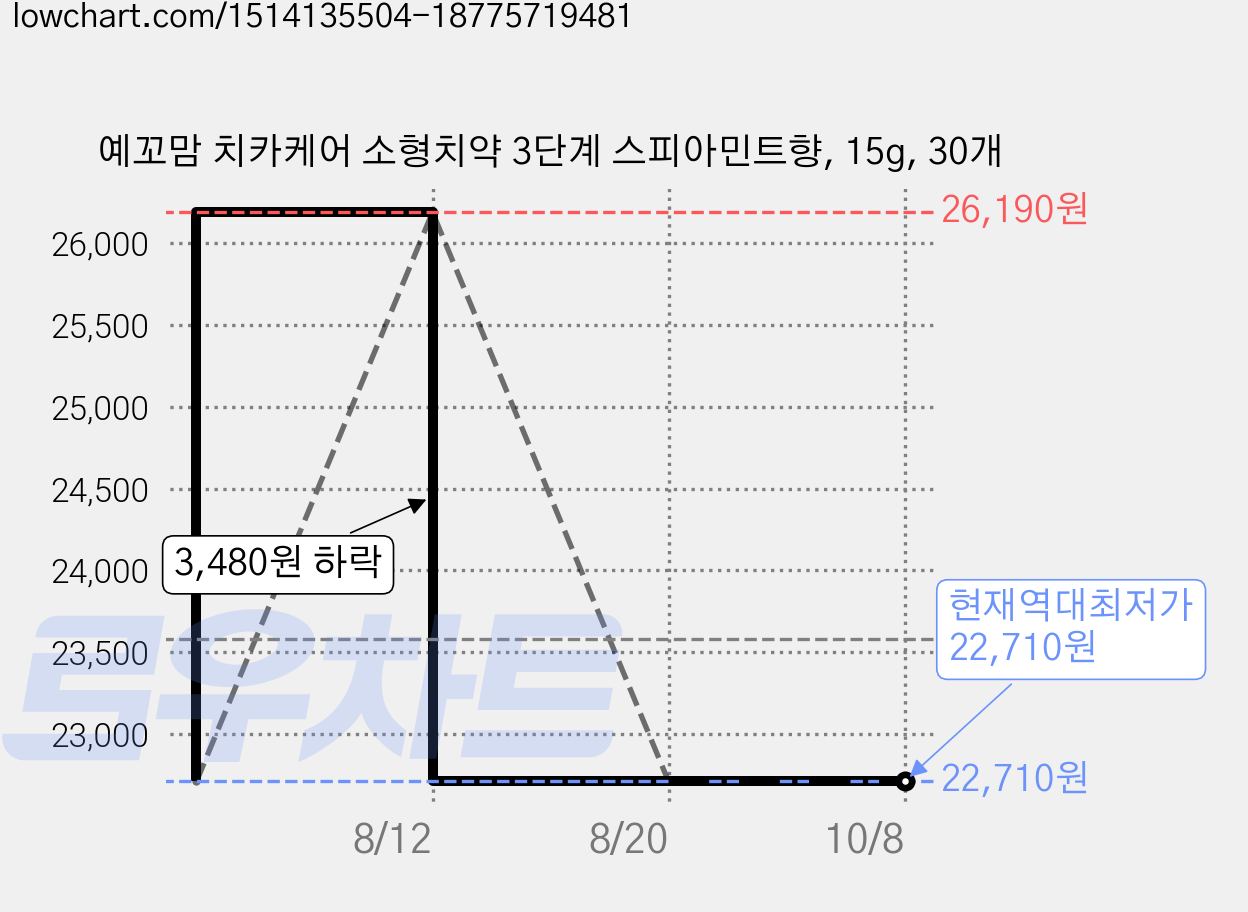 예꼬맘 치카케어 소형치약 3단계 스피아민트향, 15g, 30개 가격 변동 차트, 현재가 22,710원, 역대최저가
