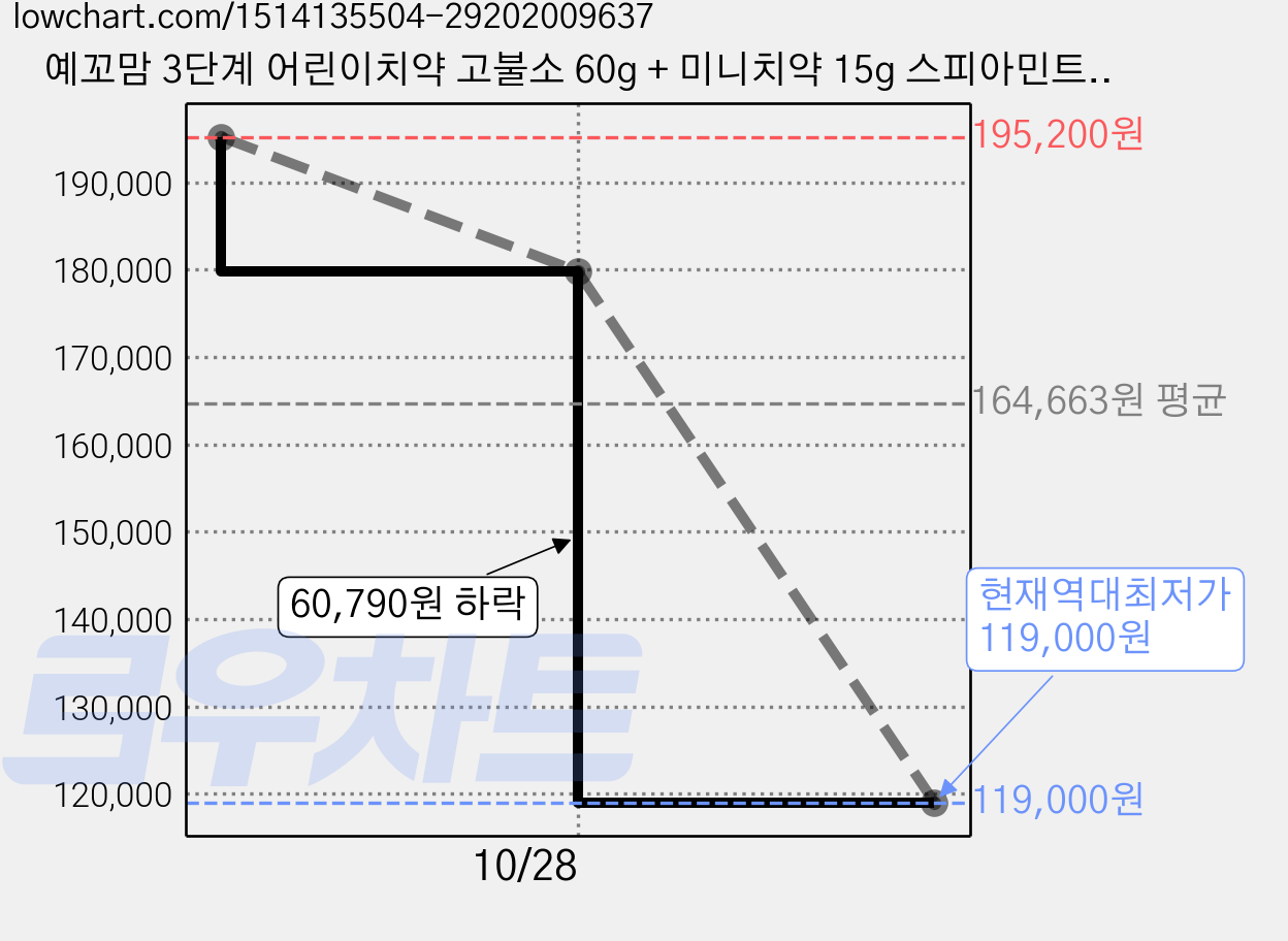 예꼬맘 3단계 어린이치약 고불소 60g + 미니치약 15g 스피아민트향, 50세트, 75g 가격 변동 차트, 현재가 119,000원, 역대최저가