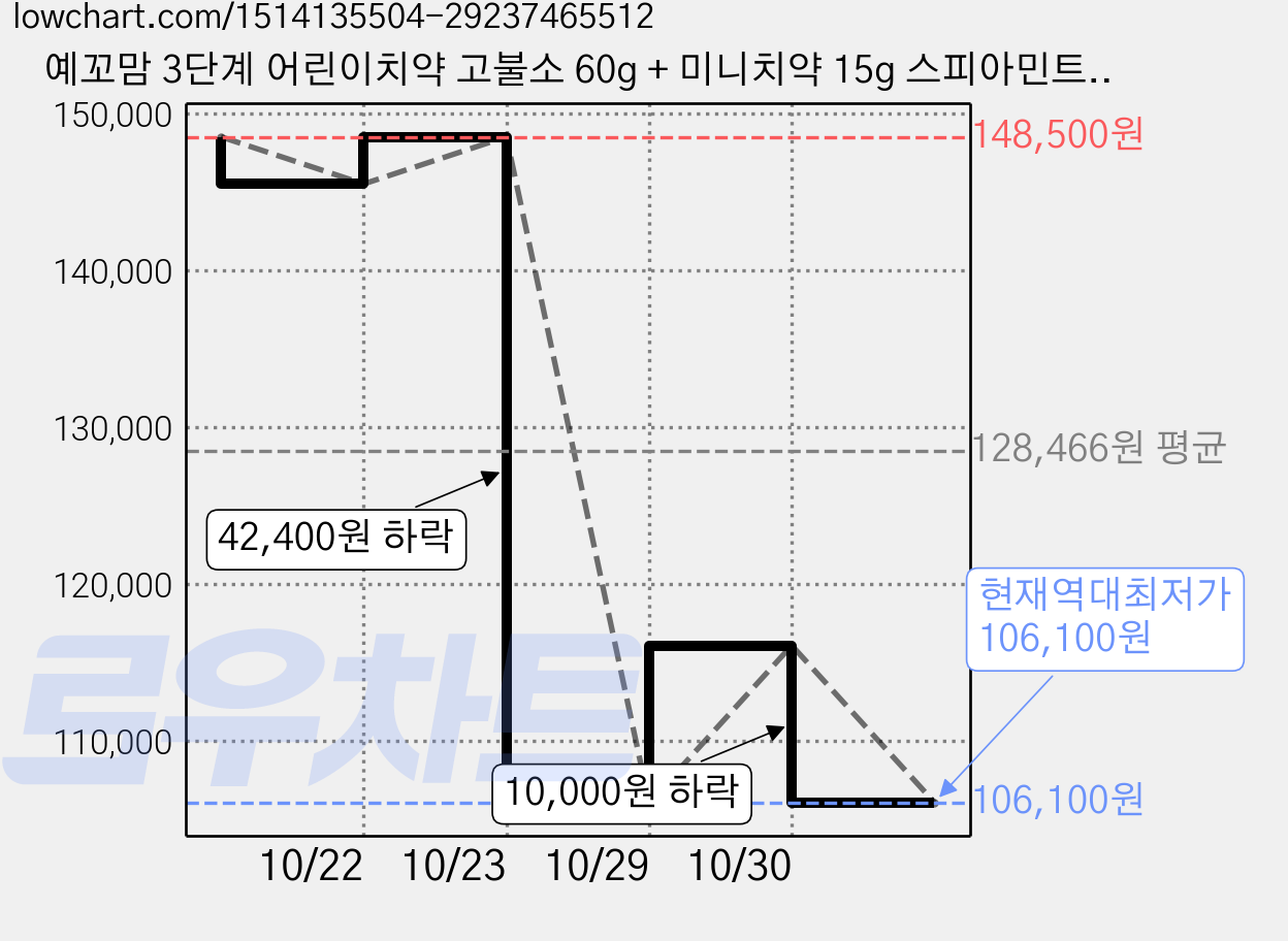 예꼬맘 3단계 어린이치약 고불소 60g + 미니치약 15g 스피아민트향, 45세트, 75g 가격 변동 차트, 현재가 106,100원, 역대최저가