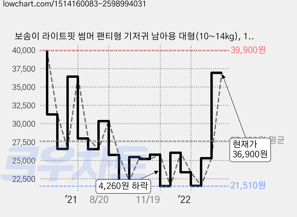 보솜이 라이트핏 썸머 팬티형 기저귀 남아용 대형(10~14kg), 102매 가격 변동 차트, 현재가 36,900원, 관측 최저가 16,330원
