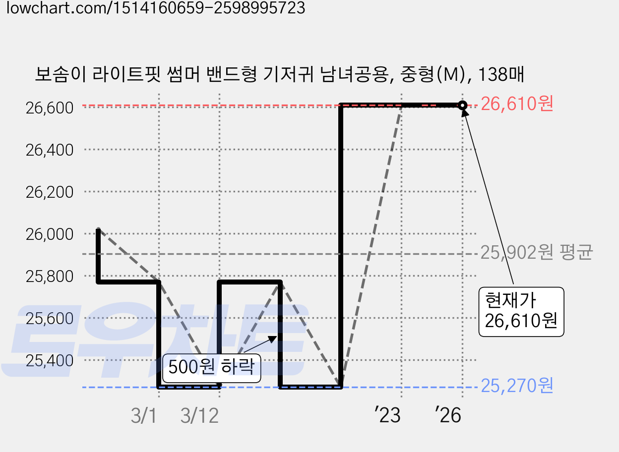 보솜이 라이트핏 썸머 밴드형 기저귀 남녀공용, 중형(M), 138매 가격 변동 차트, 현재가 26,610원, 역대최저가