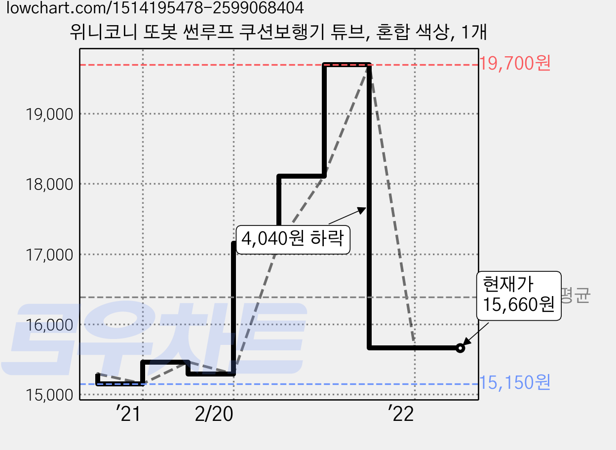 위니코니 또봇 썬루프 쿠션보행기 튜브, 혼합 색상, 1개 가격 변동 차트, 현재가 15,660원, 관측 최저가 15,150원