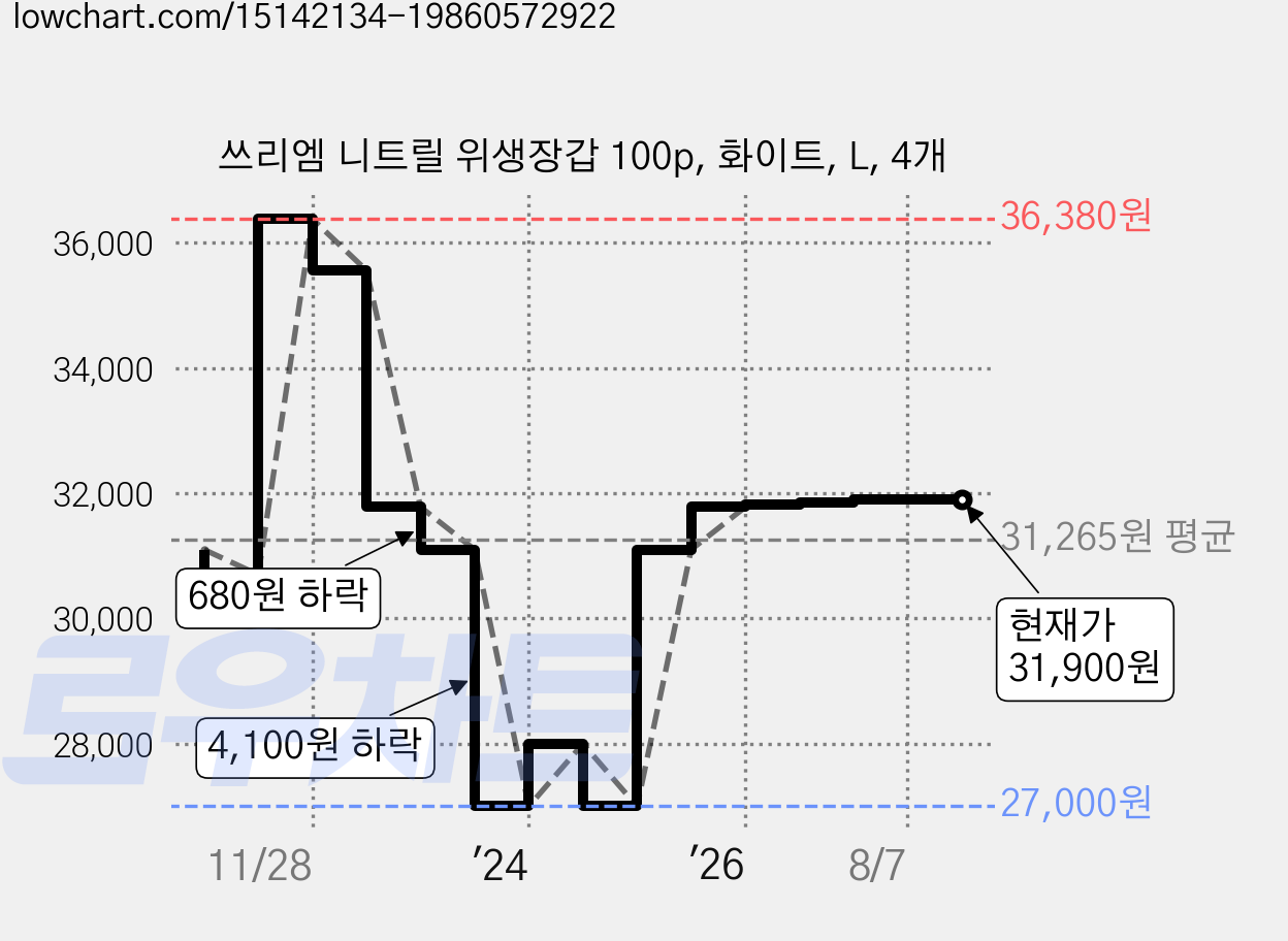 쓰리엠 니트릴 위생장갑 100p, 화이트, L, 4개 가격 변동 차트, 현재가 31,900원, 관측 최저가 27,000원