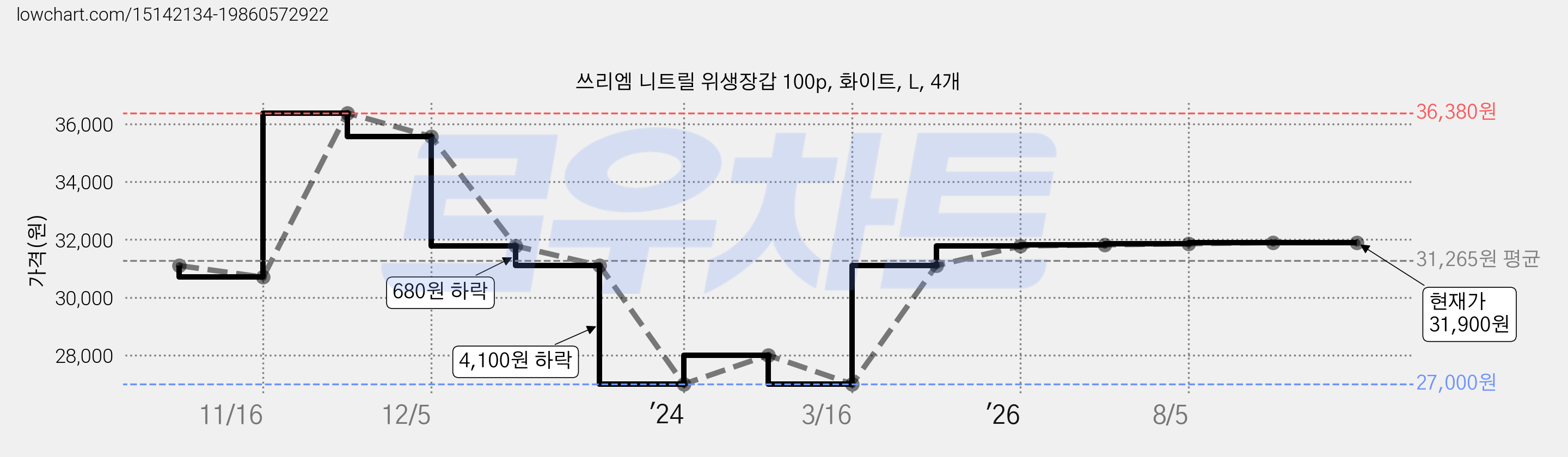 쓰리엠 니트릴 위생장갑 100p, 화이트, L, 4개 가격 변동 차트, 현재가 31,900원, 관측 최저가 27,000원