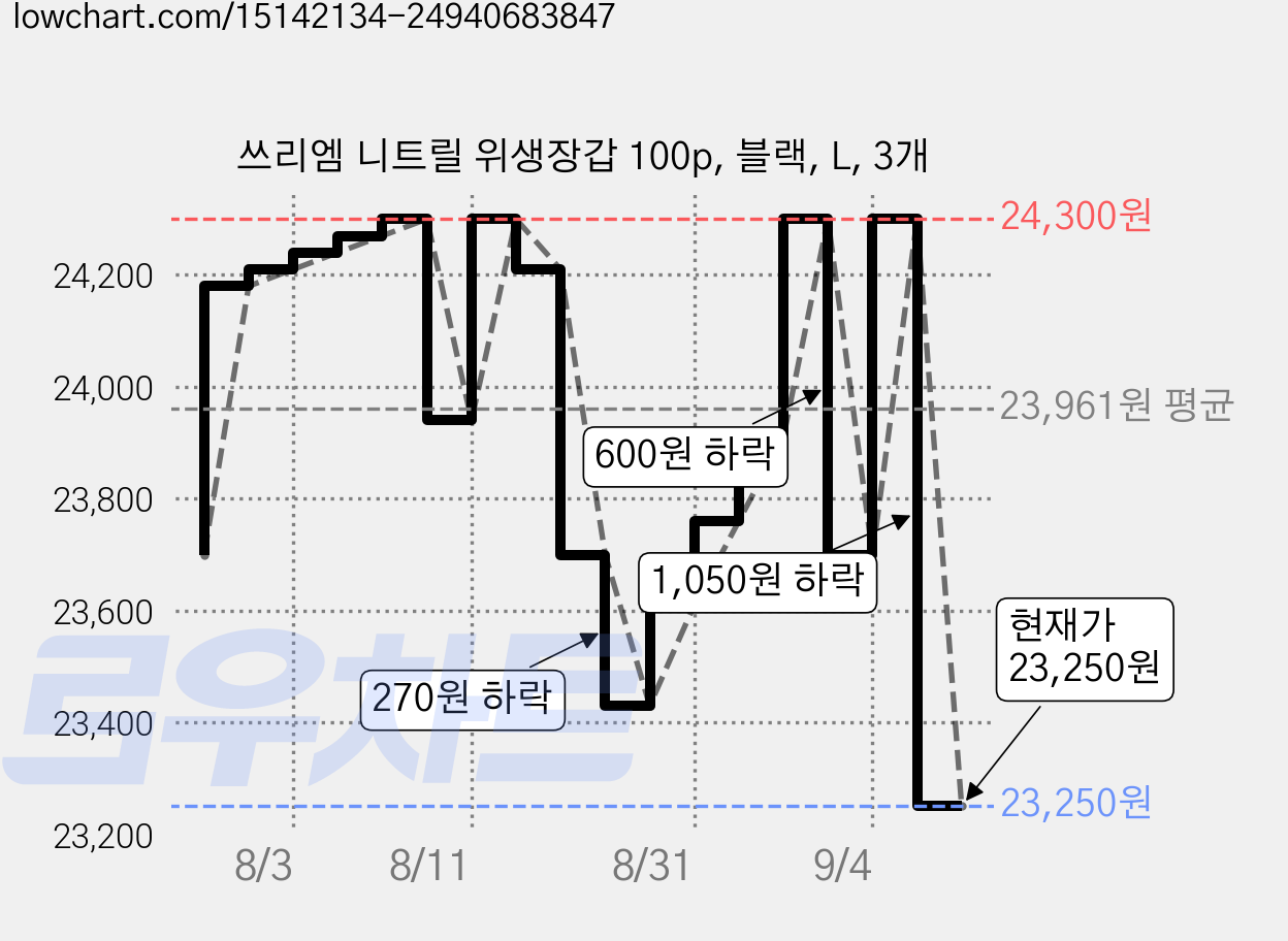 쓰리엠 니트릴 위생장갑 100p, 블랙, L, 3개 가격 변동 차트, 현재가 23,250원, 관측 최저가 22,910원