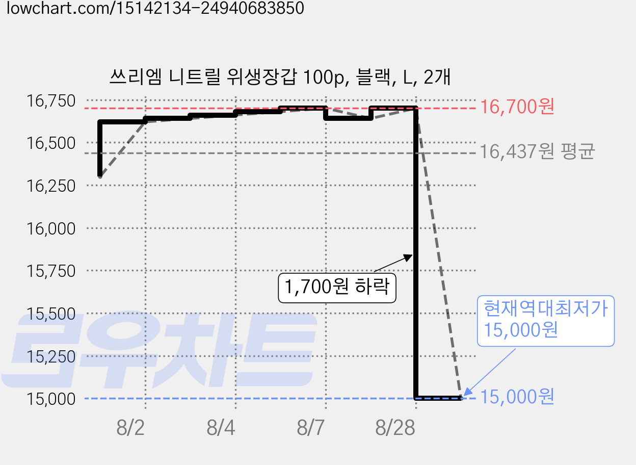 쓰리엠 니트릴 위생장갑 100p, 블랙, L, 2개 가격 변동 차트, 현재가 15,000원, 역대최저가