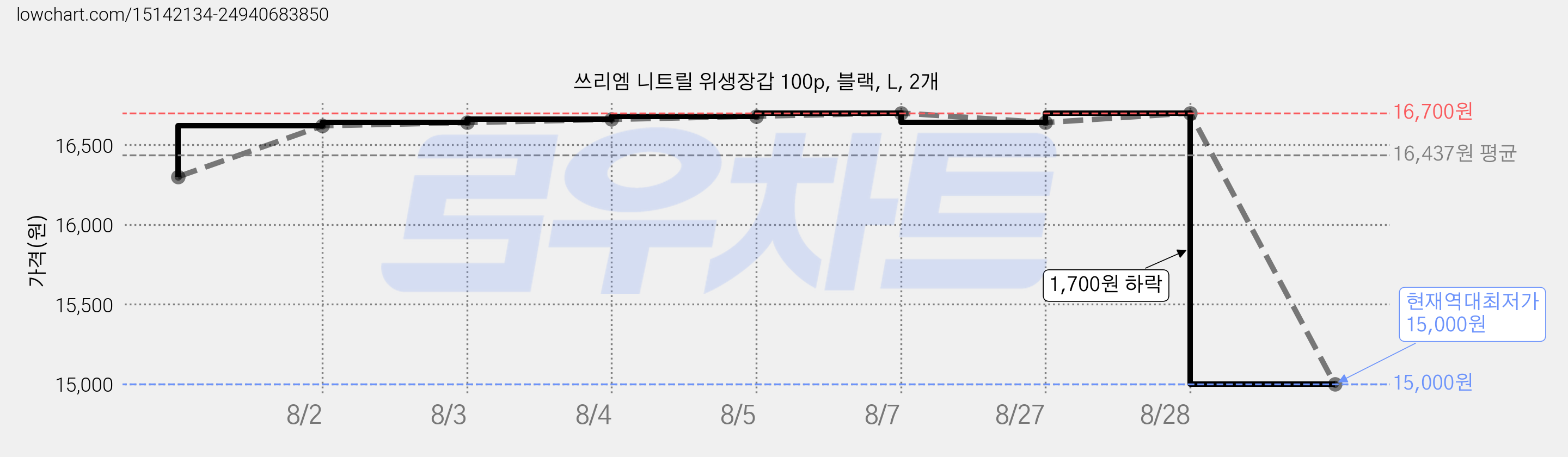 쓰리엠 니트릴 위생장갑 100p, 블랙, L, 2개 가격 변동 차트, 현재가 15,000원, 역대최저가