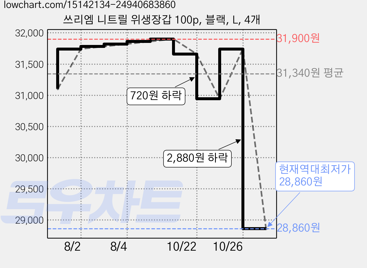 쓰리엠 니트릴 위생장갑 100p, 블랙, L, 4개 가격 변동 차트, 현재가 28,860원, 역대최저가