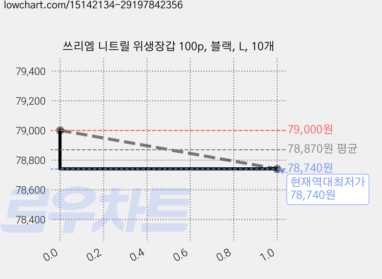 쓰리엠 니트릴 위생장갑 100p, 블랙, L, 10개 가격 변동 차트, 현재가 78,740원, 역대최저가