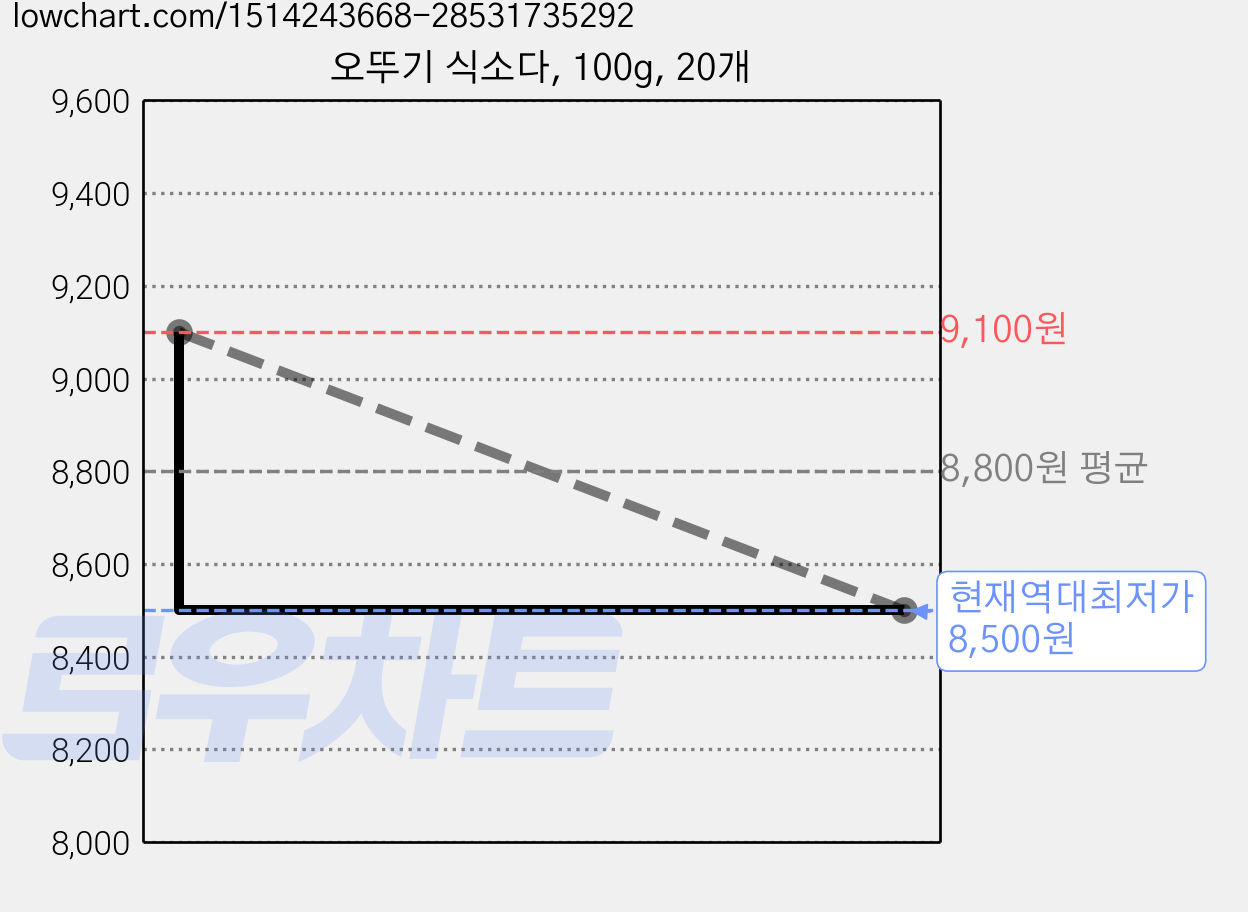 오뚜기 식소다, 100g, 20개 가격 변동 차트, 현재가 8,500원, 역대최저가
