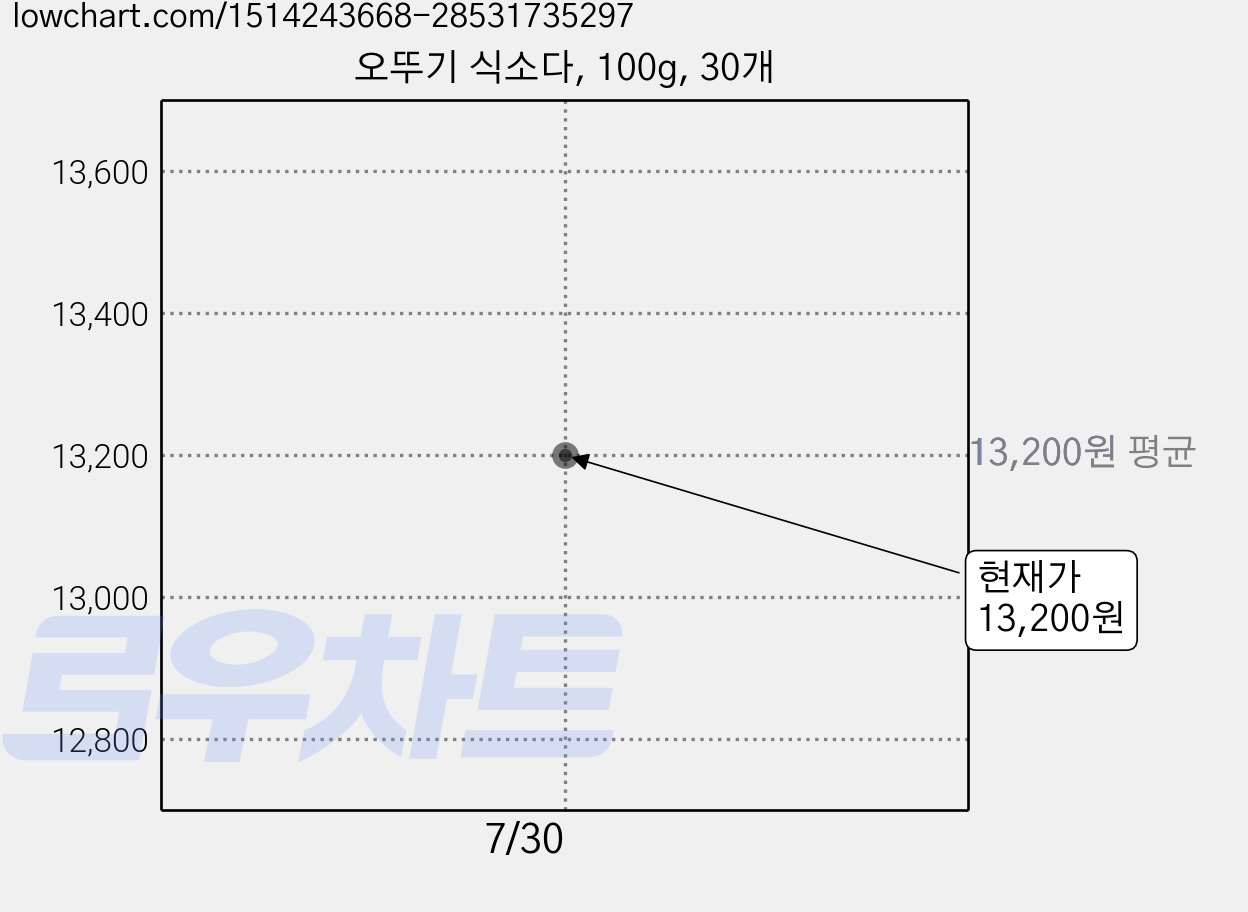 오뚜기 식소다, 100g, 30개 가격 변동 차트, 현재가 11,400원, 역대최저가