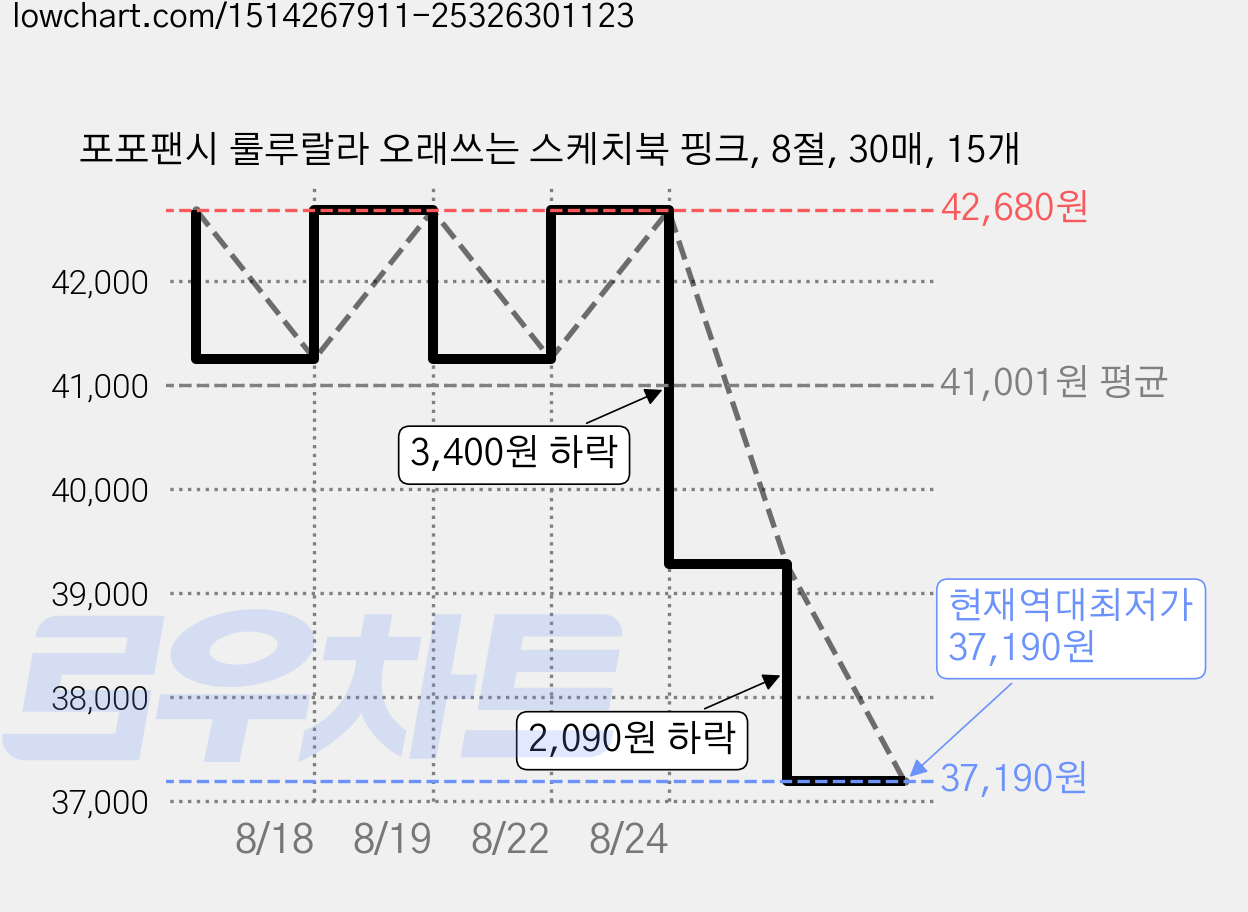 포포팬시 룰루랄라 오래쓰는 스케치북 핑크, 8절, 30매, 15개 가격 변동 차트, 현재가 37,190원, 역대최저가