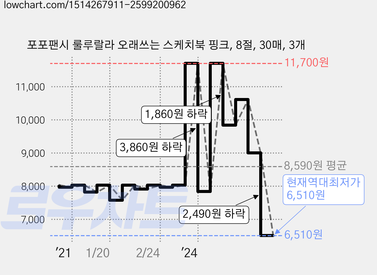 포포팬시 룰루랄라 오래쓰는 스케치북 핑크, 8절, 30매, 3개 가격 변동 차트, 현재가 6,510원, 역대최저가