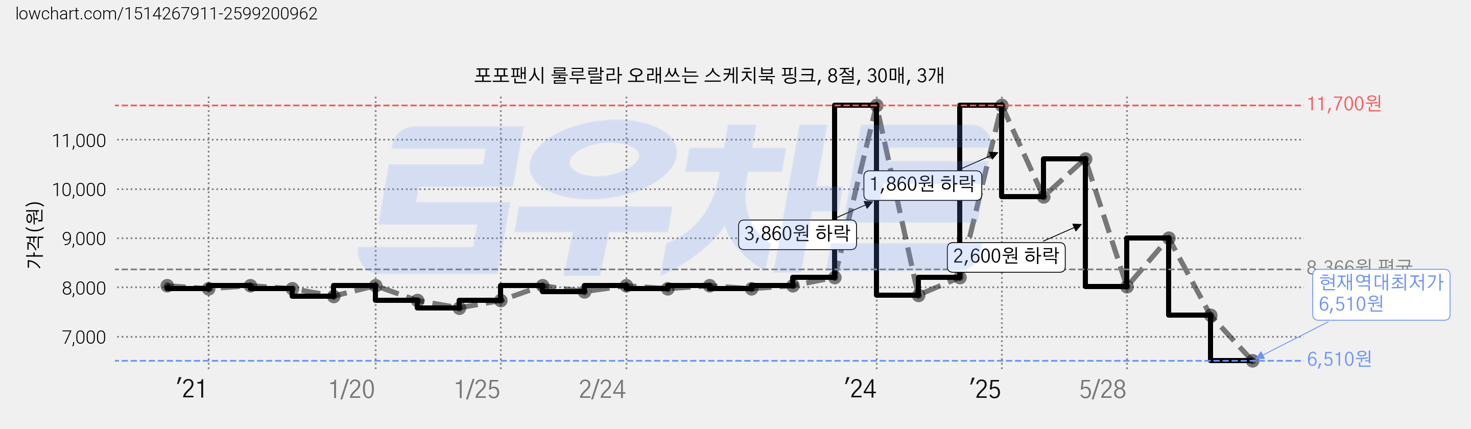 포포팬시 룰루랄라 오래쓰는 스케치북 핑크, 8절, 30매, 3개 가격 변동 차트, 현재가 6,510원, 역대최저가