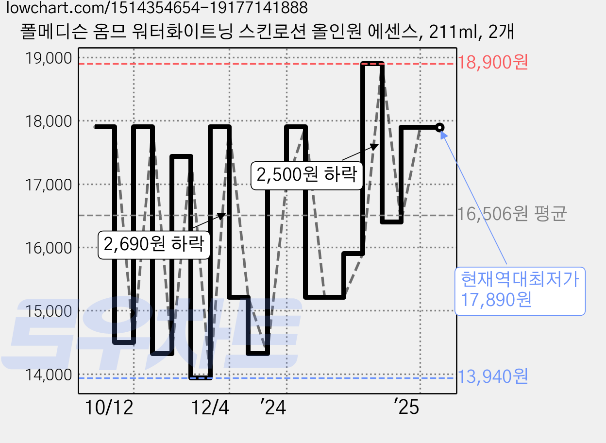 폴메디슨 옴므 워터화이트닝 스킨로션 올인원 에센스, 211ml, 2개 가격 변동 차트, 현재가 17,890원, 역대최저가