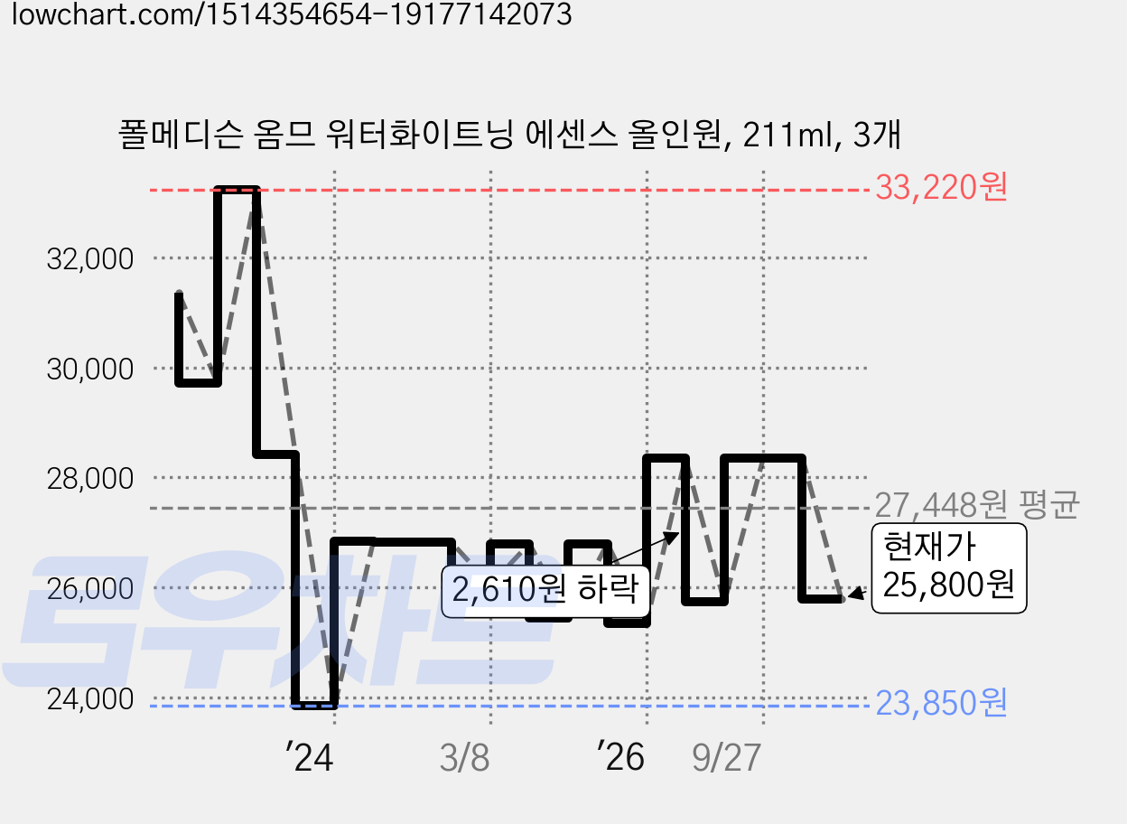 폴메디슨 옴므 워터화이트닝 에센스 올인원, 211ml, 3개 가격 변동 차트, 현재가 25,800원, 관측 최저가 23,850원