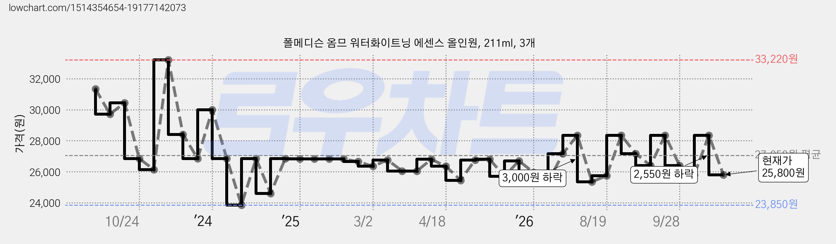 폴메디슨 옴므 워터화이트닝 에센스 올인원, 211ml, 3개 가격 변동 차트, 현재가 25,800원, 관측 최저가 23,850원