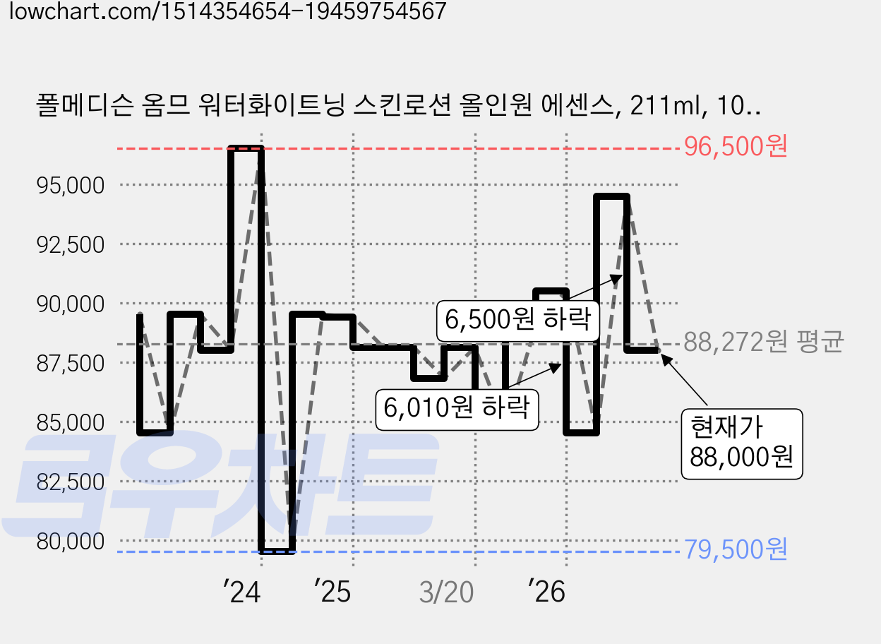폴메디슨 옴므 워터화이트닝 스킨로션 올인원 에센스, 211ml, 10개 가격 변동 차트, 현재가 88,000원, 관측 최저가 79,500원