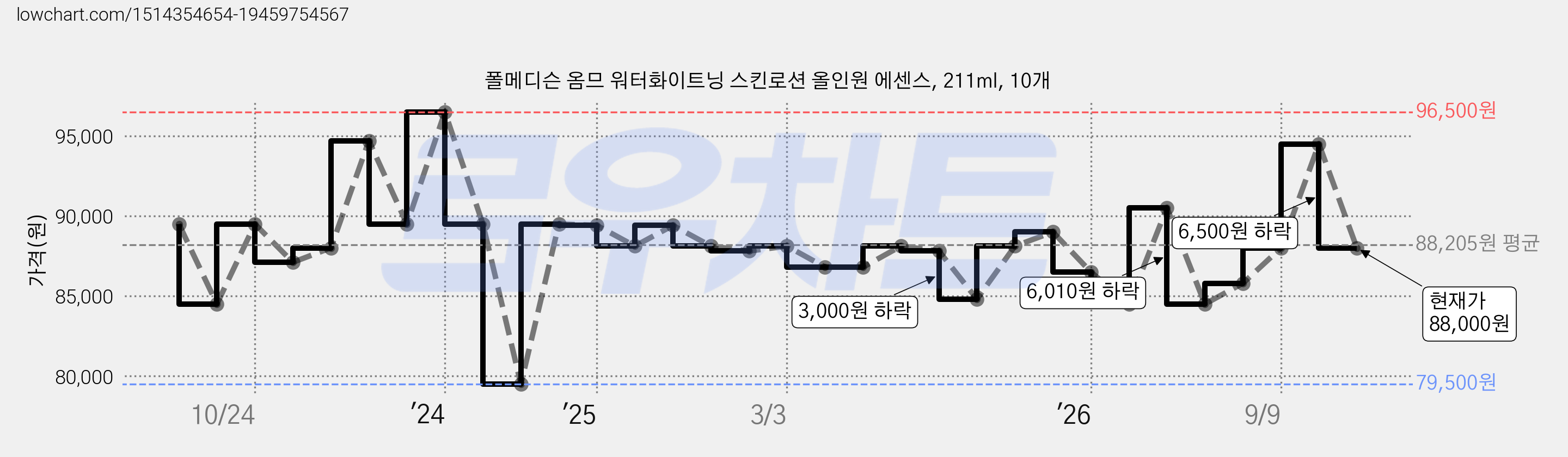 폴메디슨 옴므 워터화이트닝 스킨로션 올인원 에센스, 211ml, 10개 가격 변동 차트, 현재가 88,000원, 관측 최저가 79,500원