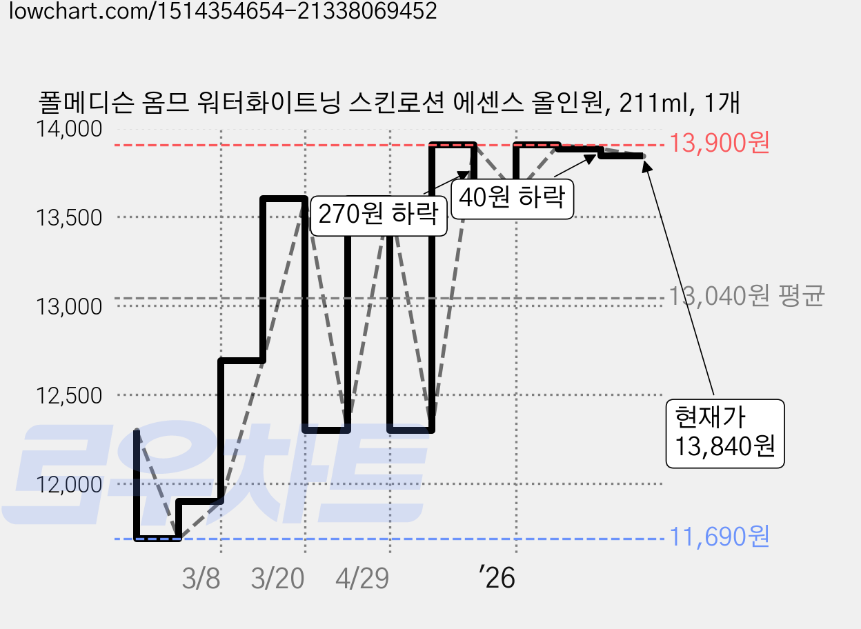 폴메디슨 옴므 워터화이트닝 스킨로션 에센스 올인원, 211ml, 1개 가격 변동 차트, 현재가 13,840원, 관측 최저가 8,680원