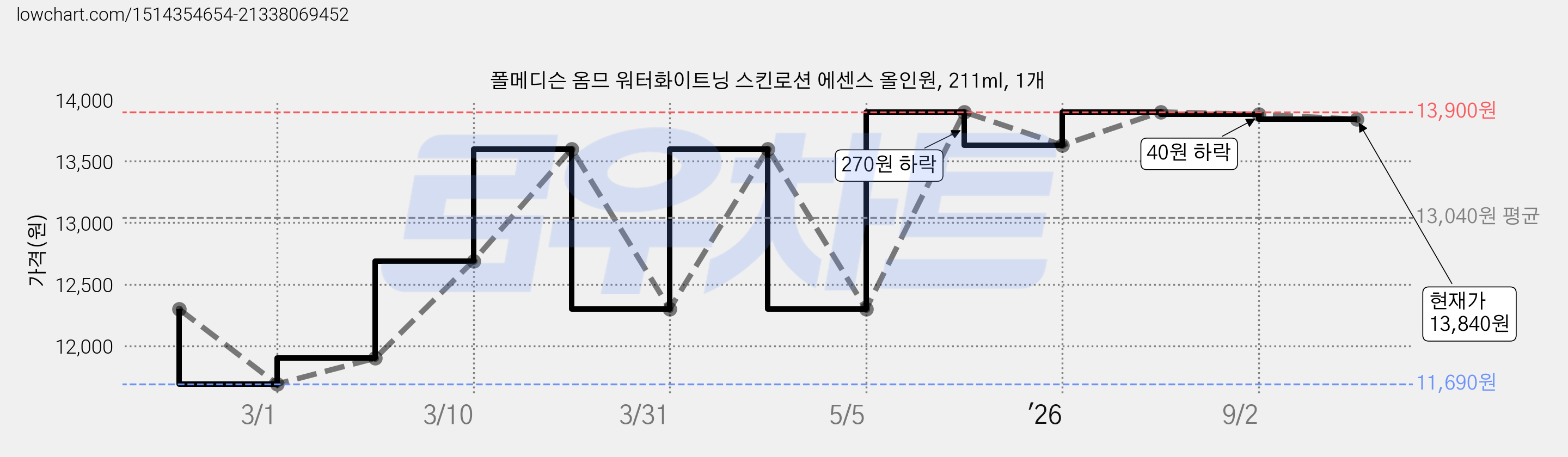 폴메디슨 옴므 워터화이트닝 스킨로션 에센스 올인원, 211ml, 1개 가격 변동 차트, 현재가 13,840원, 관측 최저가 8,680원