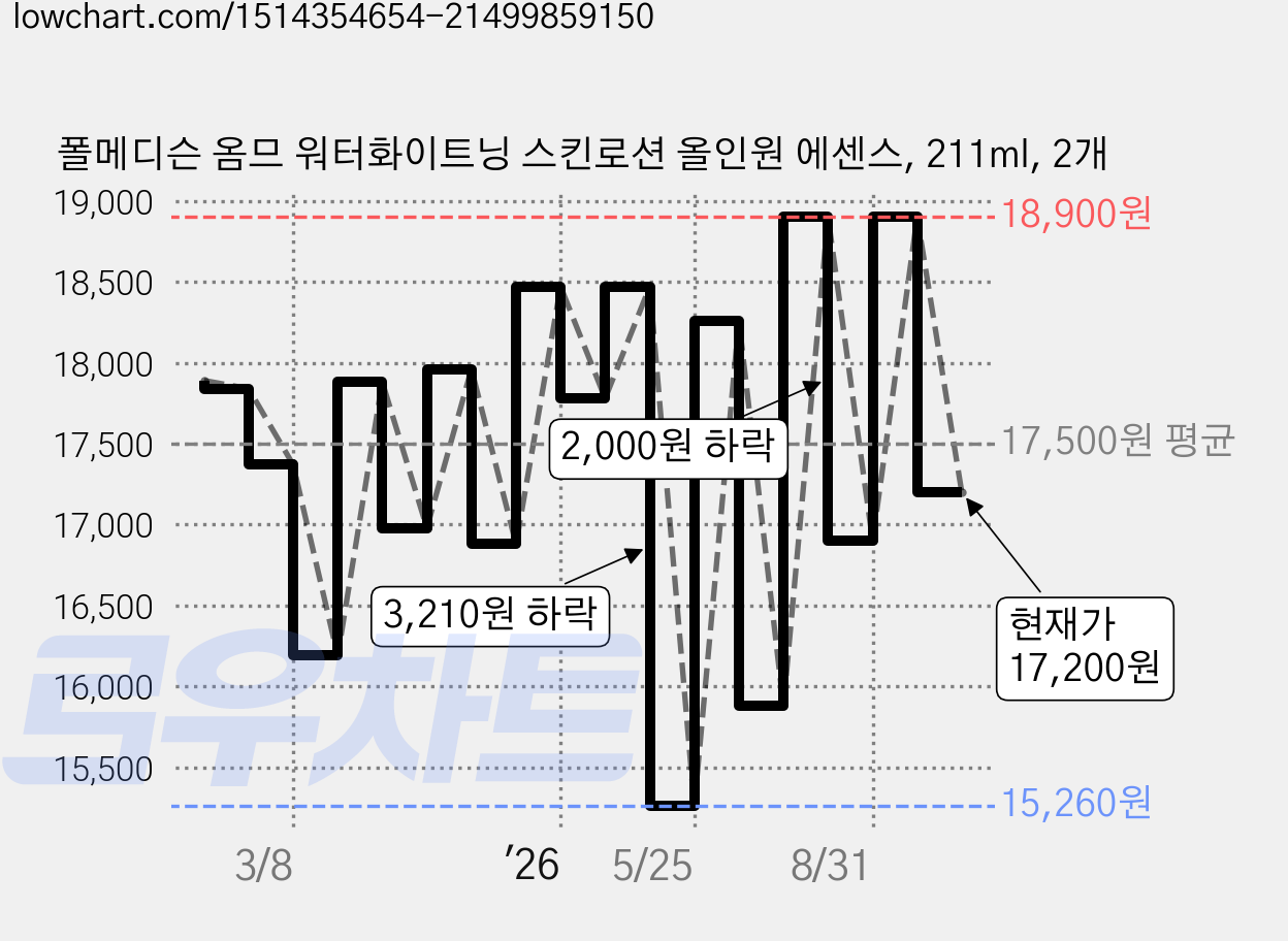 폴메디슨 옴므 워터화이트닝 스킨로션 올인원 에센스, 211ml, 2개 가격 변동 차트, 현재가 17,200원, 관측 최저가 15,260원