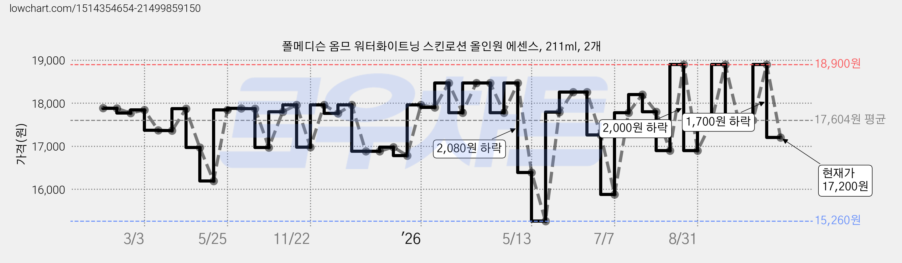 폴메디슨 옴므 워터화이트닝 스킨로션 올인원 에센스, 211ml, 2개 가격 변동 차트, 현재가 17,200원, 관측 최저가 15,260원