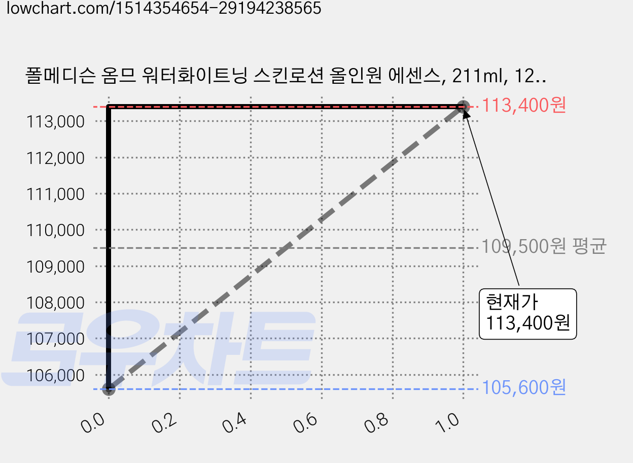 폴메디슨 옴므 워터화이트닝 스킨로션 올인원 에센스, 211ml, 12개 가격 변동 차트, 현재가 113,400원, 관측 최저가 103,200원