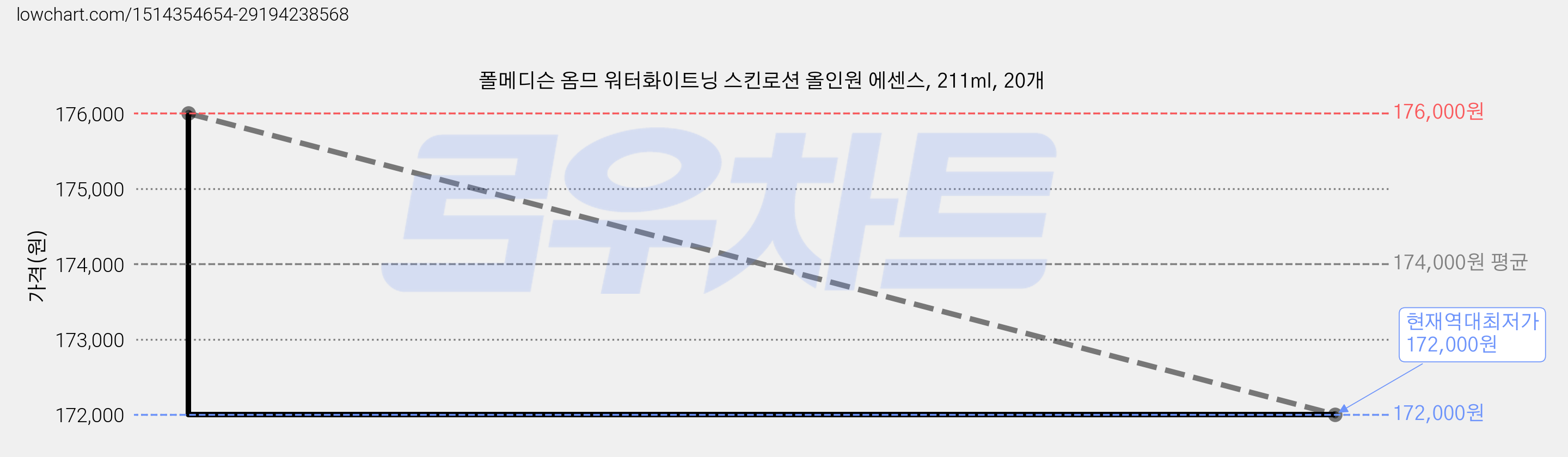 폴메디슨 옴므 워터화이트닝 스킨로션 올인원 에센스, 211ml, 20개 가격 변동 차트, 현재가 172,000원, 역대최저가
