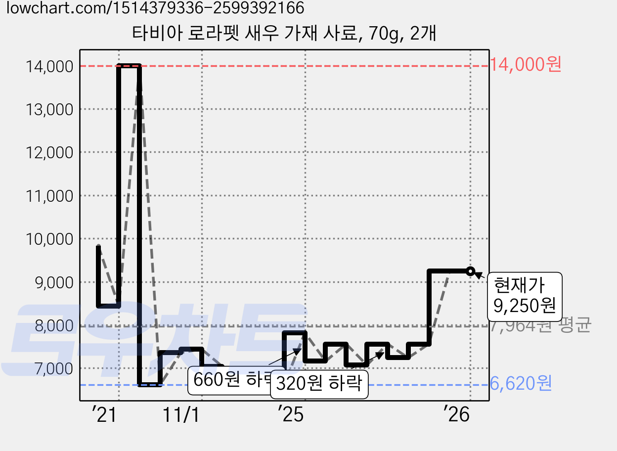 타비아 로라펫 새우 가재 사료, 70g, 2개 가격 변동 차트, 현재가 9,250원, 관측 최저가 6,480원