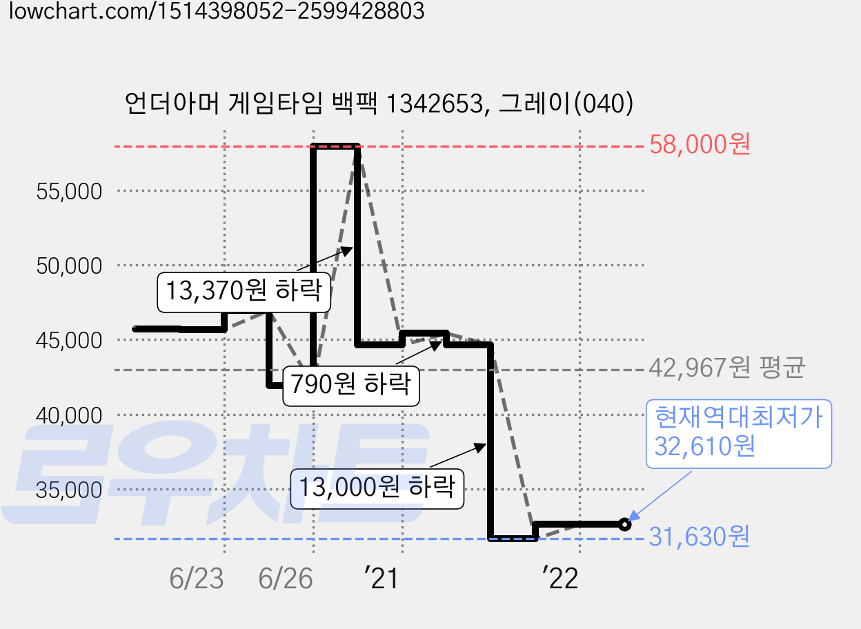 언더아머 게임타임 백팩 1342653, 그레이(040) 가격 변동 차트, 현재가 32,610원, 역대최저가