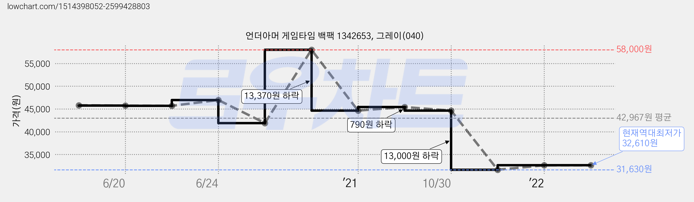 언더아머 게임타임 백팩 1342653, 그레이(040) 가격 변동 차트, 현재가 32,610원, 역대최저가