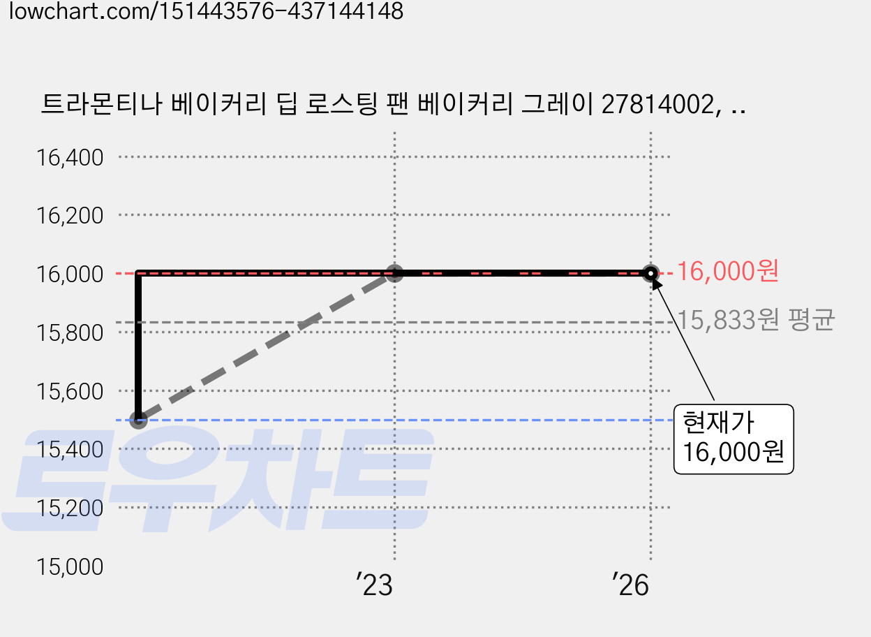 트라몬티나 베이커리 딥 로스팅 팬 베이커리 그레이 27814002, 1개 가격 변동 차트, 현재가 16,000원, 역대최저가