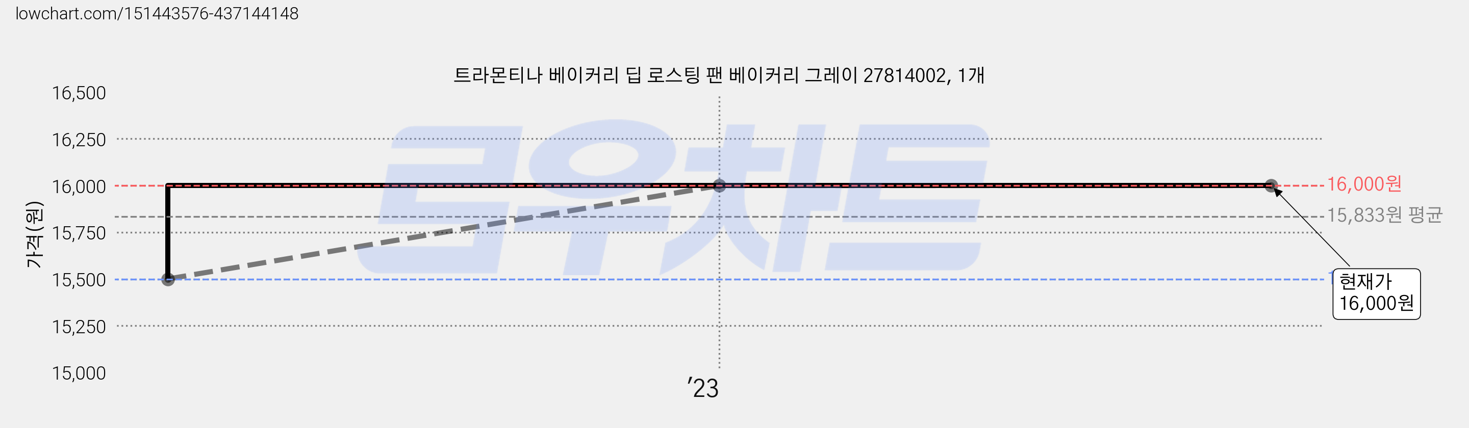 트라몬티나 베이커리 딥 로스팅 팬 베이커리 그레이 27814002, 1개 가격 변동 차트, 현재가 16,000원, 역대최저가