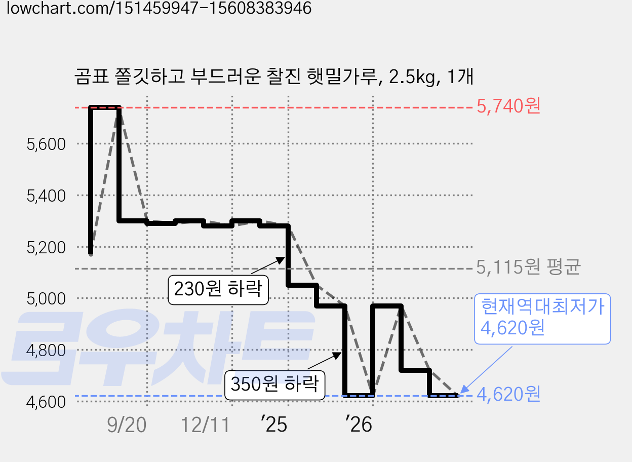 곰표 쫄깃하고 부드러운 찰진 햇밀가루, 2.5kg, 1개 가격 변동 차트, 현재가 4,620원, 역대최저가