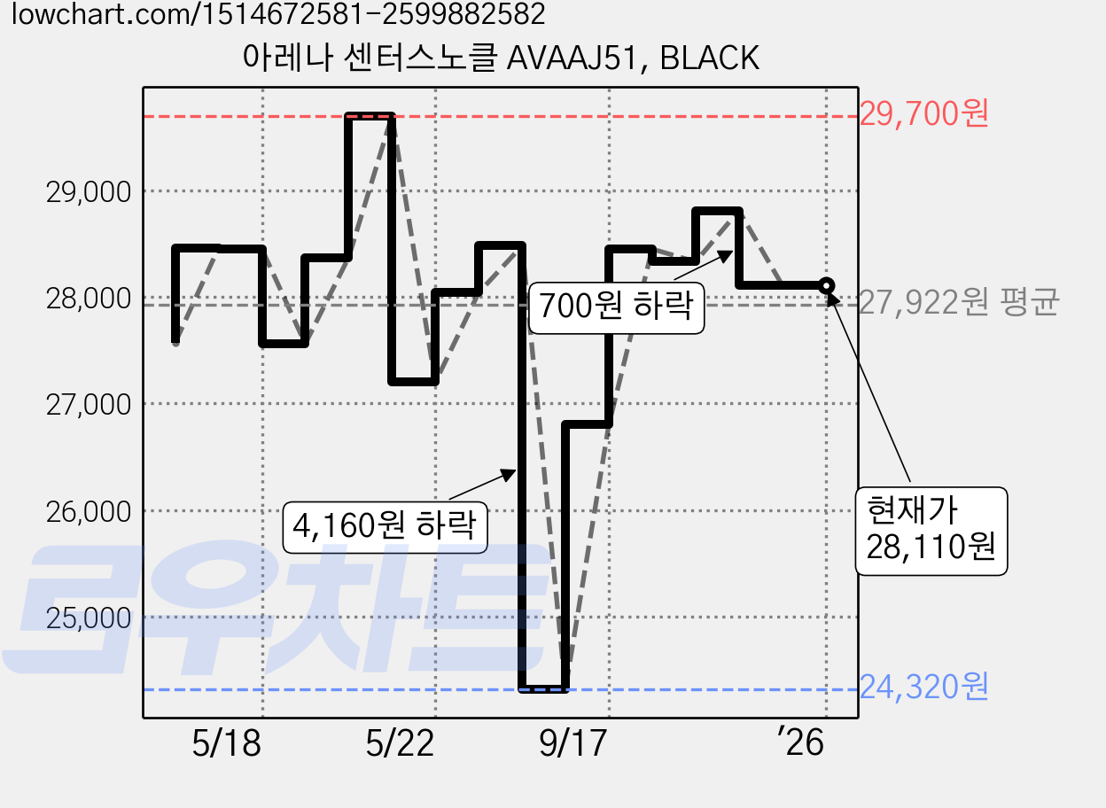 아레나 센터스노클 AVAAJ51, BLACK 가격 변동 차트, 현재가 28,110원, 역대최저가